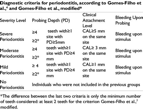 Criteria For Diagnosis Of Periodontitis According To Its Severity Level