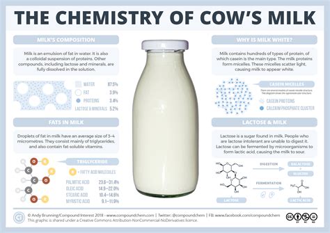 Is Milk A Element Compound Or Mixture