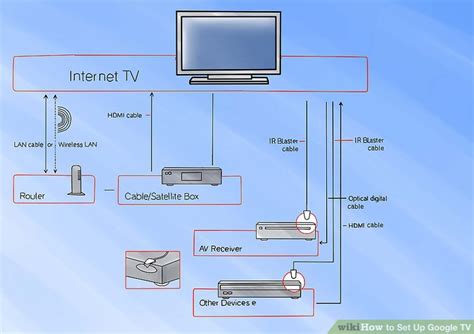 You may watch as many titles as you like during your loan period. 3 Ways to Set Up Google TV - wikiHow