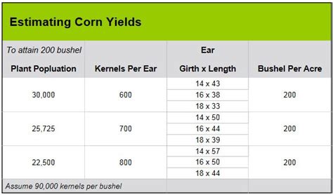 Estimating Corn Yields Crop Quest