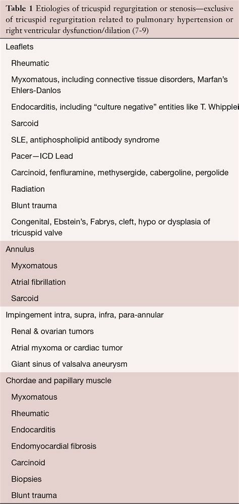 Rheumatic Tricuspid Valve Disease Quotes Trending