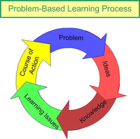 Problem Based Learning Pembelajaran Berbasis Masalah