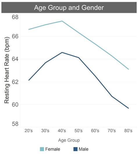 Average Resting Heart Rate For 14 Year Old Female - Rating ...