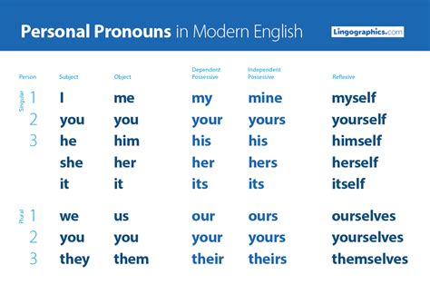 A personal pronoun is a short word we use as a simple substitute for the proper name of a person. ESL Personal Pronouns - Lingographics