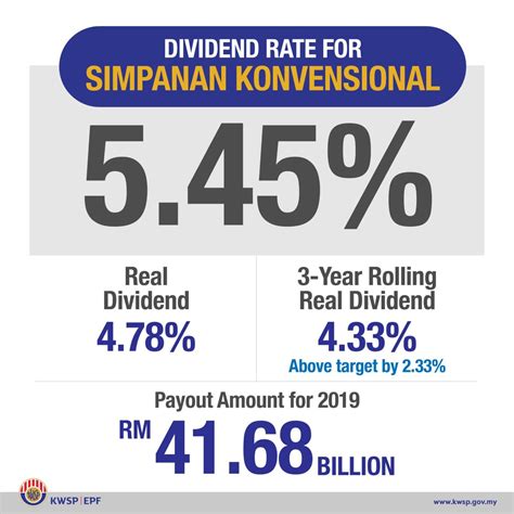 The employees' provident fund has a good track record of declaring above average returns to malaysians. EPF Dividend Rate For 2019 Is 5.45% For Conventional, 5% ...