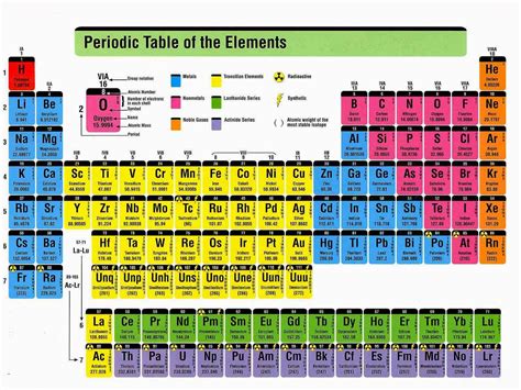How do scientists keep it all straight? Chemistry Periodic Table - Study Materials for Student in Bangladesh