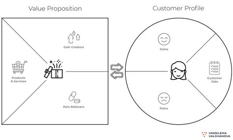 Value Proposition Canvas What It Is And How To Use It To Know