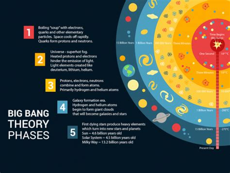 The History Of The Universe The Big Bang And Beyond Infographic