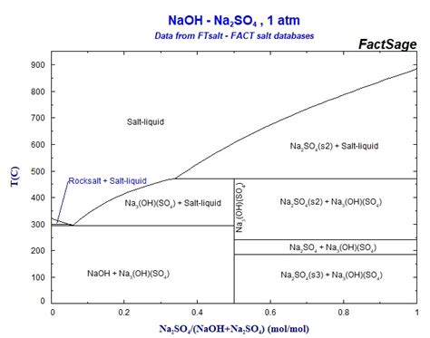 Collection Of Phase Diagrams