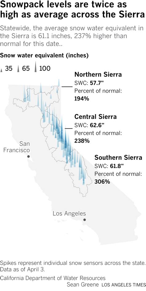 California’s snowpack is the deepest in 70 years - Los Angeles Times