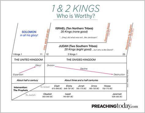 Chart Preaching Through 1 And 2 Kings Preaching Today