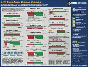  Radio Band Plan Lamorinda Area Radio Interest Group