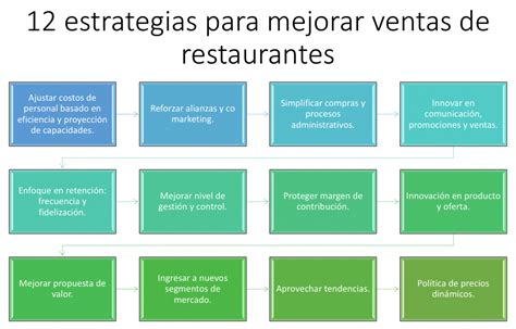 12 Estrategias Para Afrontar La Desaceleración De Las Ventas Del