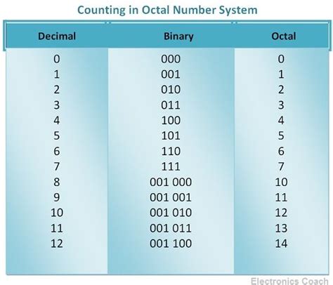 What Is Octal Number System Octal To Binary Binary To Octal