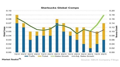 How Starbucks Conquered The Coffee Industry Starbucks Case Study