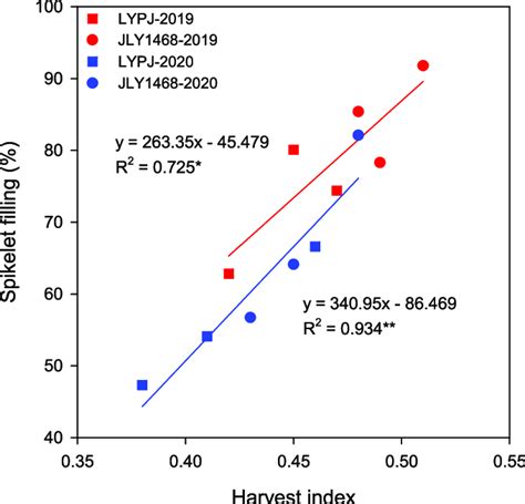 Relationship Between Spikelet Filling Percentage And Harvest Index