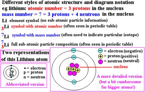 The modern periodic table lists the elements in order of increasing atomic number (the number of protons in the nucleus of an atom). Atomic structure | Core Science Chemistry | Pinterest