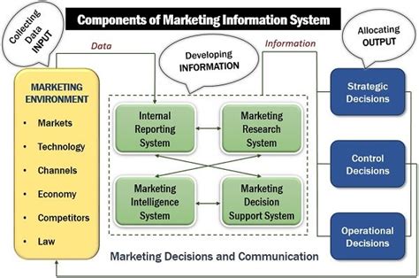 The Role Of A Companys Marketing Information System Mis Is Important