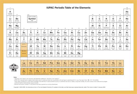 Iupac Periodic Table 14 Jan05 Ci