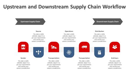 Upstream And Downstream Supply Chain Workflow Powerpoint Template