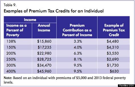 Your tax credit is based on the income estimate and household information you put on your marketplace application. Obamacare Subsidies Target Young, Working People: Report ...