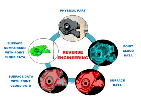 Right 3d Engineering Solutions Reverse Engineering