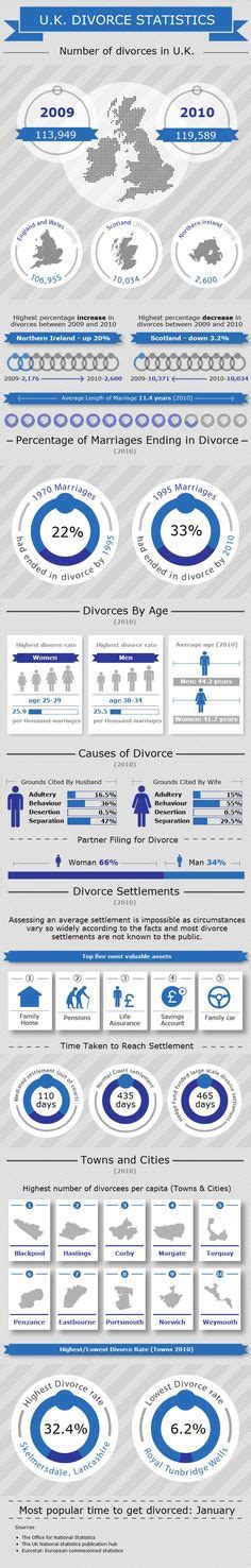 Random Divorce Facts