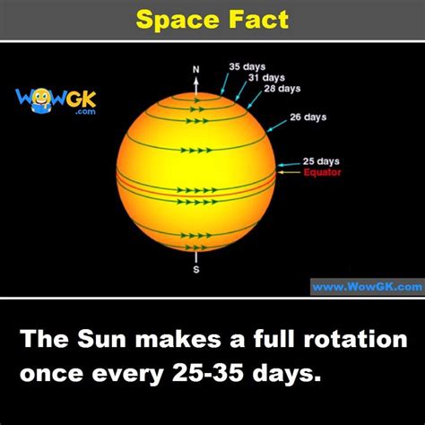 The Earth Rotates Once Every 24 Hours How Long The Sun Takes To Rotate