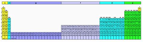 Understanding The Periodic Table