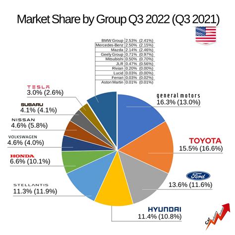 Usa Q3 2022 Results Gm Regains Leadership Fiat Group World
