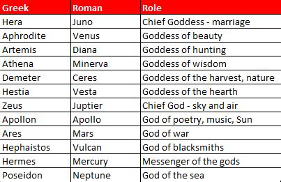 The majority are the descendants and relatives of the elder titans , their chief enemies. What are all the Greek gods names and powers? - Quora