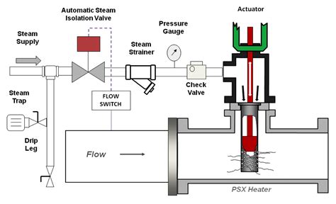 The Importance Of Steam Piping Design