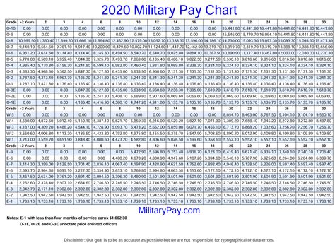 Dfas Military Pay Charts 2020 Military Pay Chart 2021