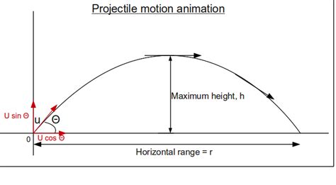 Projectile motion 139 linear velocities and accelerations caused by rotation 146. Projectile from certain height | Physics Forums