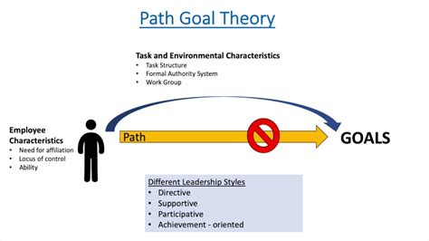Path Goal Theory Leadership Styles Youtube