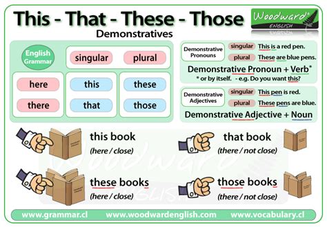 Grammar 101 Demonstrative Pronouns English Grammar English Pronouns