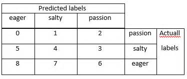 The confusion matrix itself is relatively simple to understand, but the related terminology can be. python 3.x - calculate precision and recall in a confusion ...