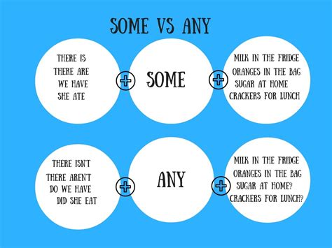 Difference between 'Some' and 'Any' - eAge Tutor