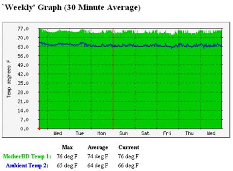 Mrtg is written in per. Monitor Your Dell Server Temperature Remotely Using MRTG