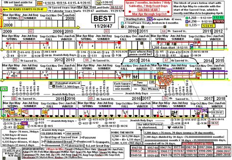 Timeline Chart Of The 70 Sacred Years In Daniel