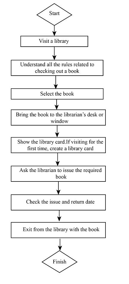 Draw A Flowchart Of The Procedure Used To Check Out A Book From The