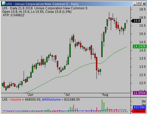 Find the latest gamestop corporation (gme) stock quote, history, news and other vital information to help you with your stock trading and investing. UIS - stock under buying pressure - Simple stock trading