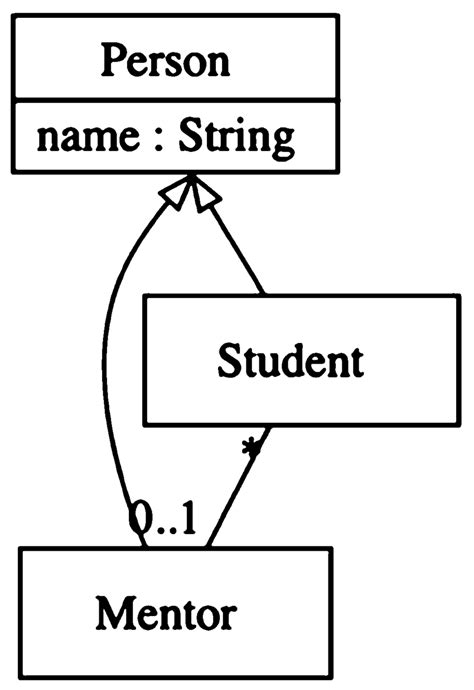 Class Diagram Generated From The Student Mentor Example Using The