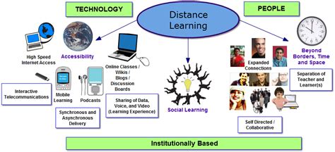 It is possible to study with online distance learning as well. Focus on Learning Solutions: Defining Distance Learning