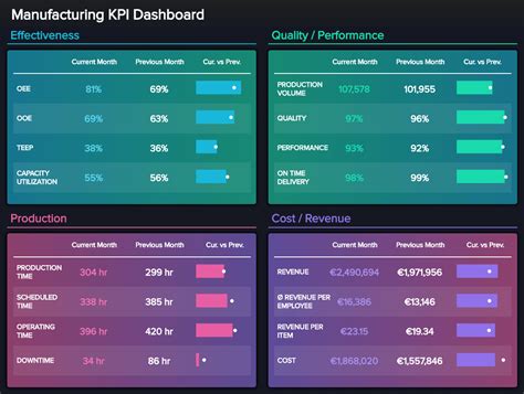 Manufacturing Dashboard Excel
