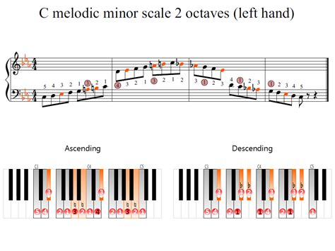 C Melodic Minor Scale 2 Octaves Left Hand Piano Fingering Figures