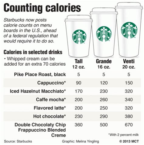 Starbucks How To Keep It Healthy Healthy Life Happy Mind