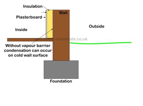 These barriers are installed between the insulation and the inner treatment of roof slopes, walls. What are Vapour Barriers?