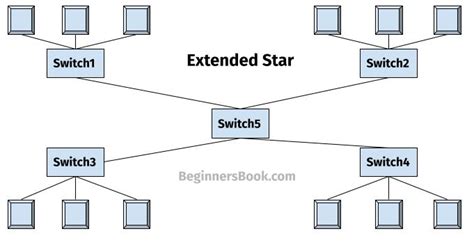 What Is Star Topology Advantages And Disadvantages