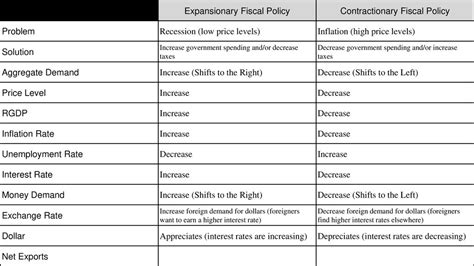expansionary fiscal policy contractionary fiscal policy ppt download